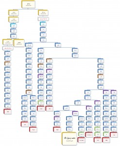 Lineages of the Wives of the Prophet